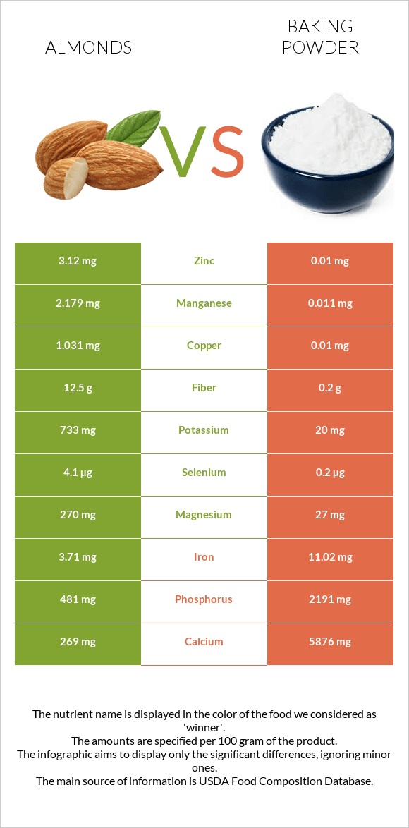 Նուշ vs Փխրեցուցիչ infographic