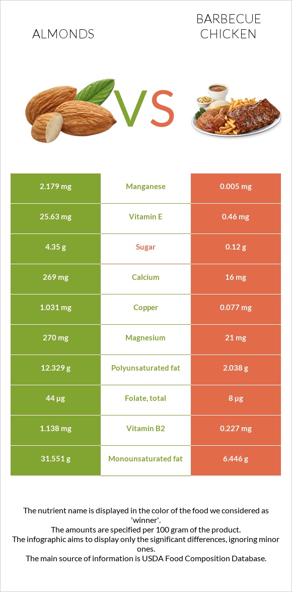 Almonds vs Barbecue chicken infographic