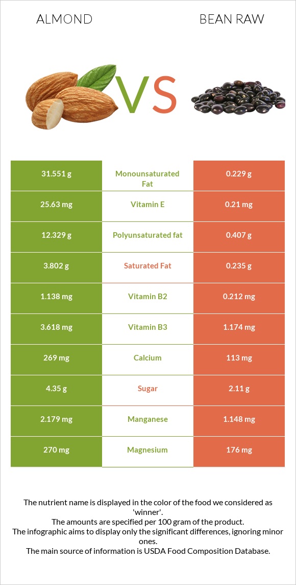 Almond vs Bean raw infographic