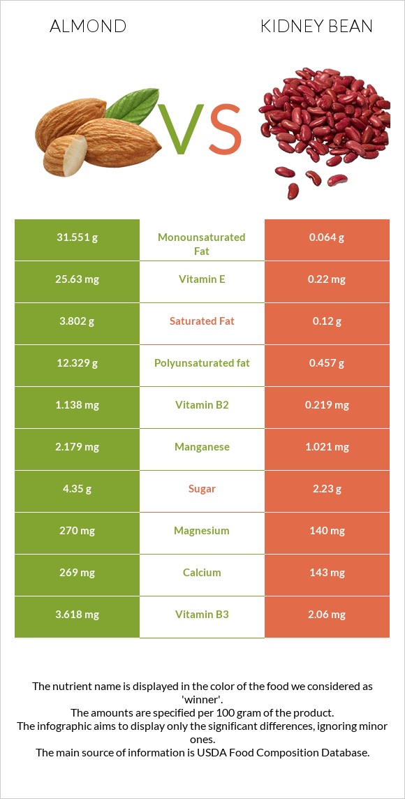 Almond vs Kidney beans raw infographic