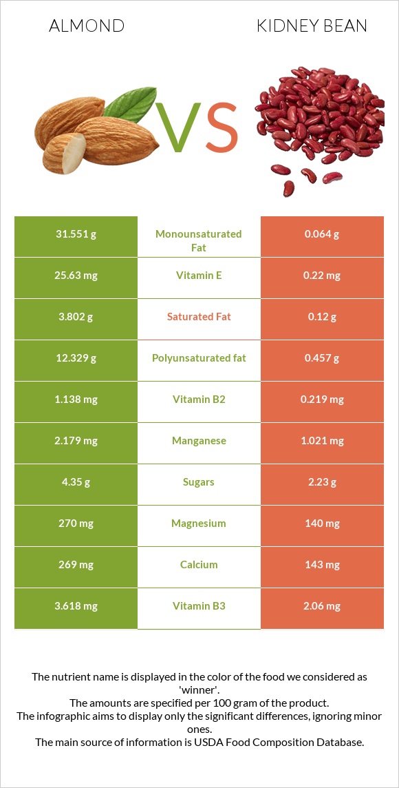 Almond vs Kidney beans infographic