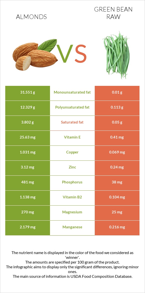 Almonds vs Green bean raw infographic