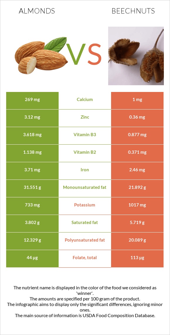 Նուշ vs Beechnuts infographic