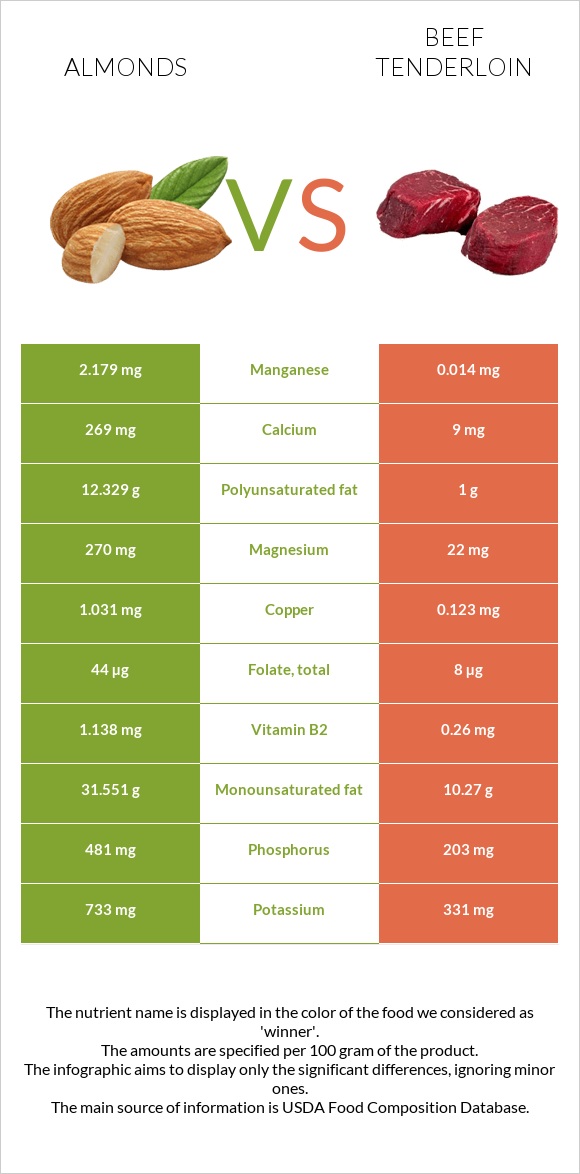 Almonds vs Beef tenderloin infographic