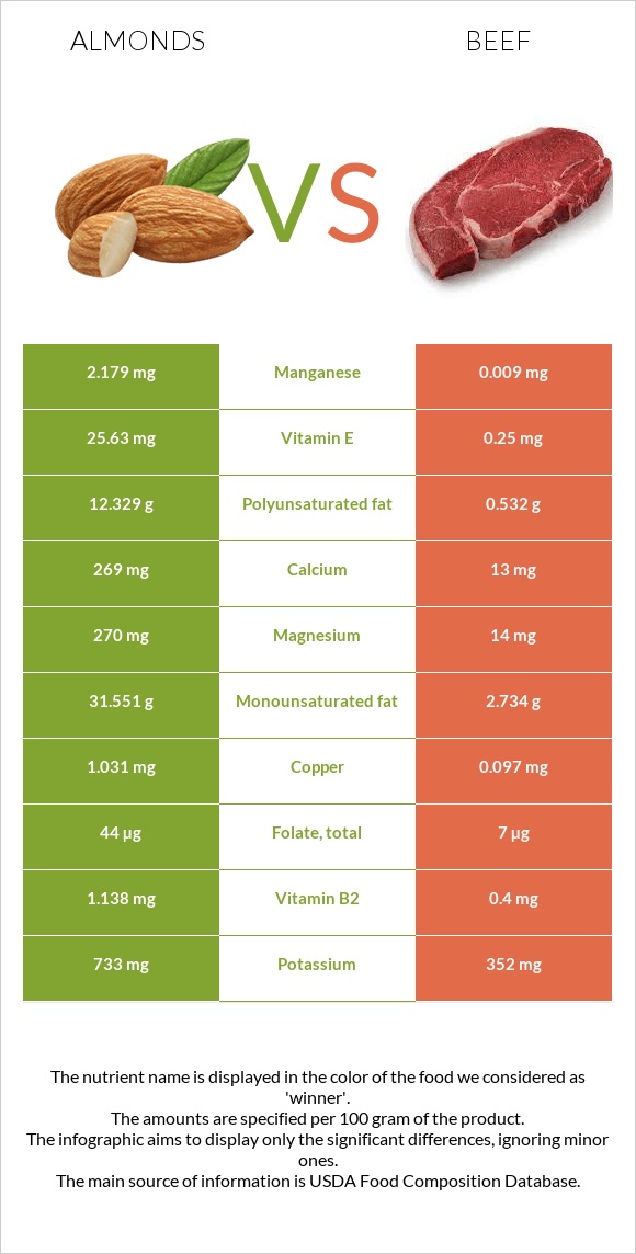 Almonds vs Beef infographic