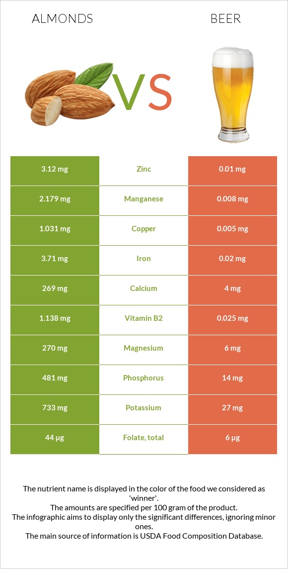 Almonds vs Beer infographic