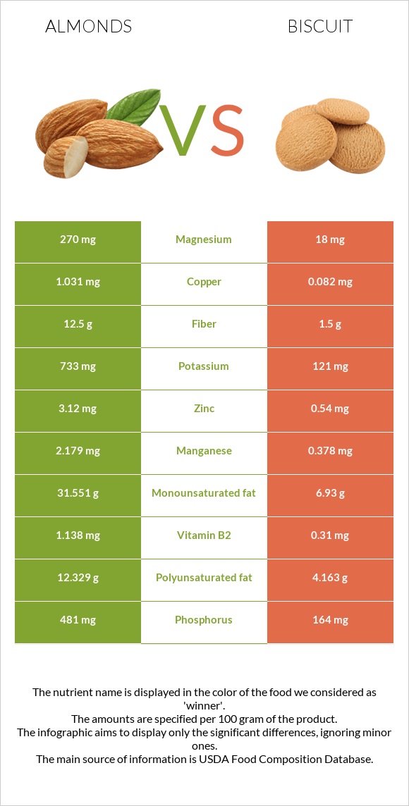 Almonds vs Biscuit infographic