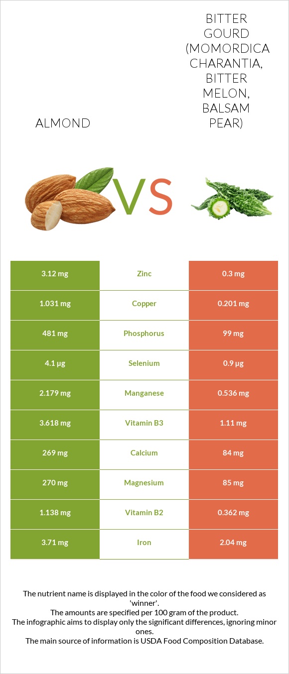 Almonds vs Bitter melon infographic