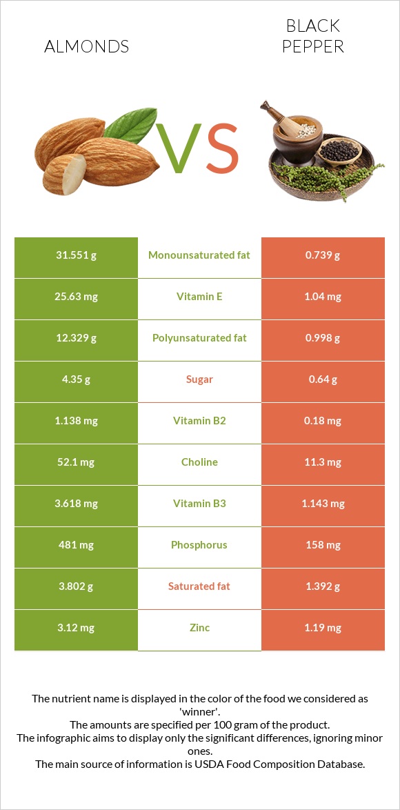 Almonds vs Black pepper infographic