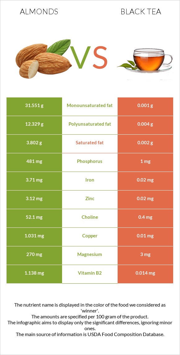 Նուշ vs Սեւ թեյ infographic