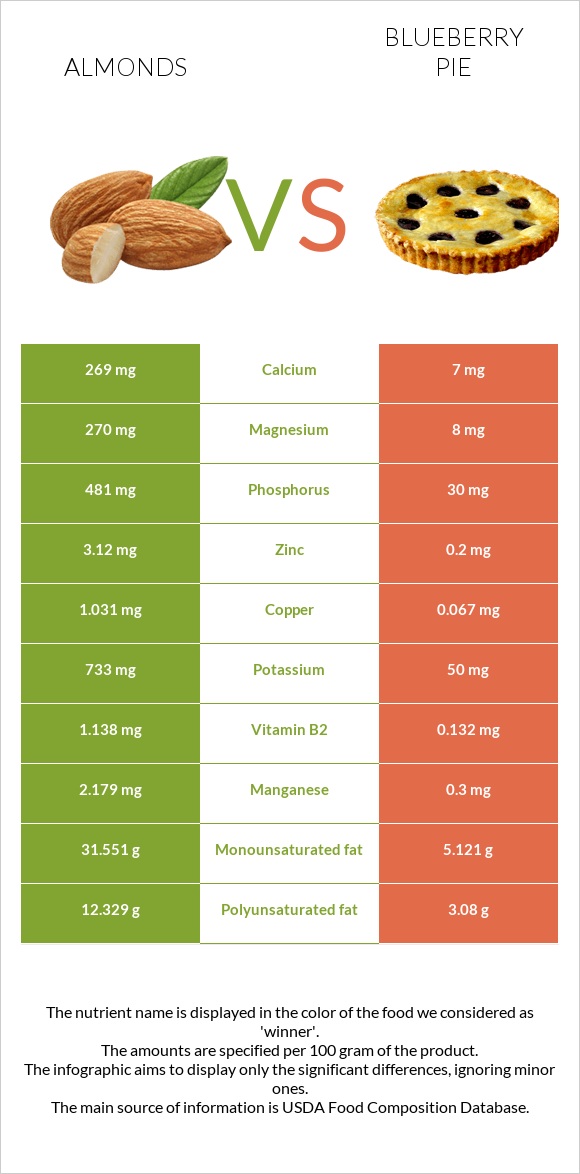 Almonds vs Blueberry pie infographic