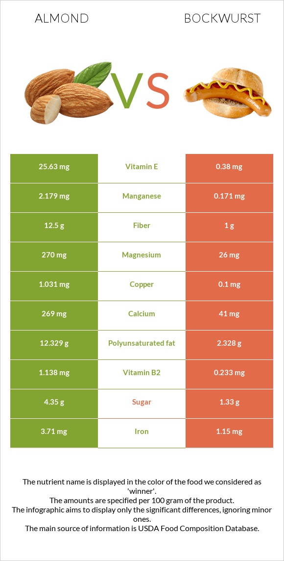 Almond vs Bockwurst infographic