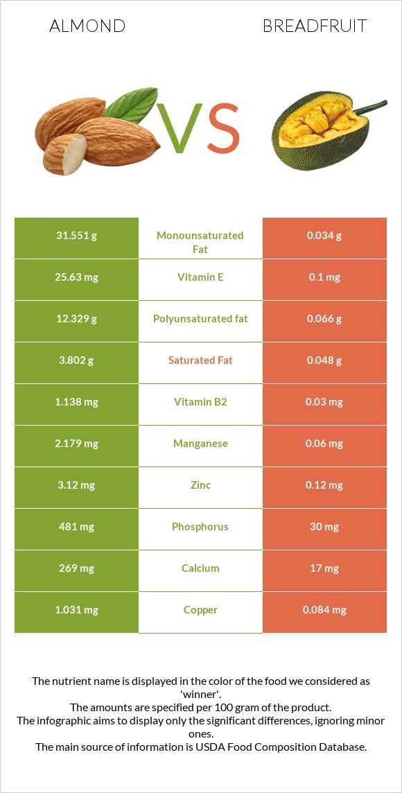 Almond vs Breadfruit infographic