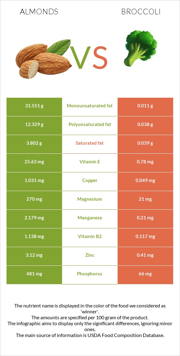 Almonds vs Broccoli infographic