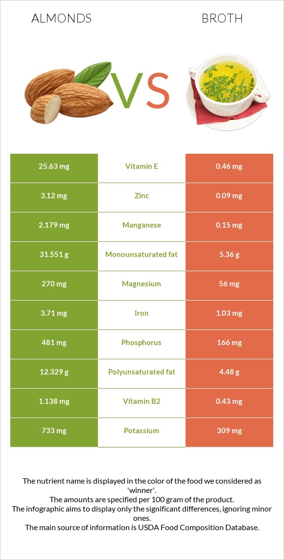 Almonds vs Broth infographic