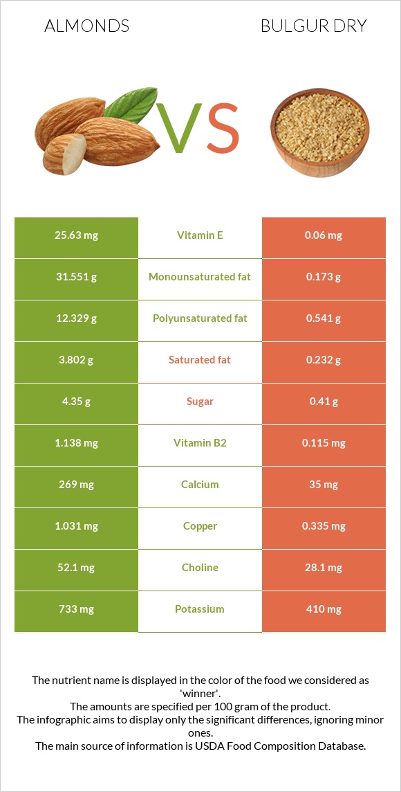 Almonds vs Bulgur dry infographic