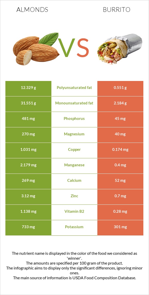 Նուշ vs Բուրիտո infographic