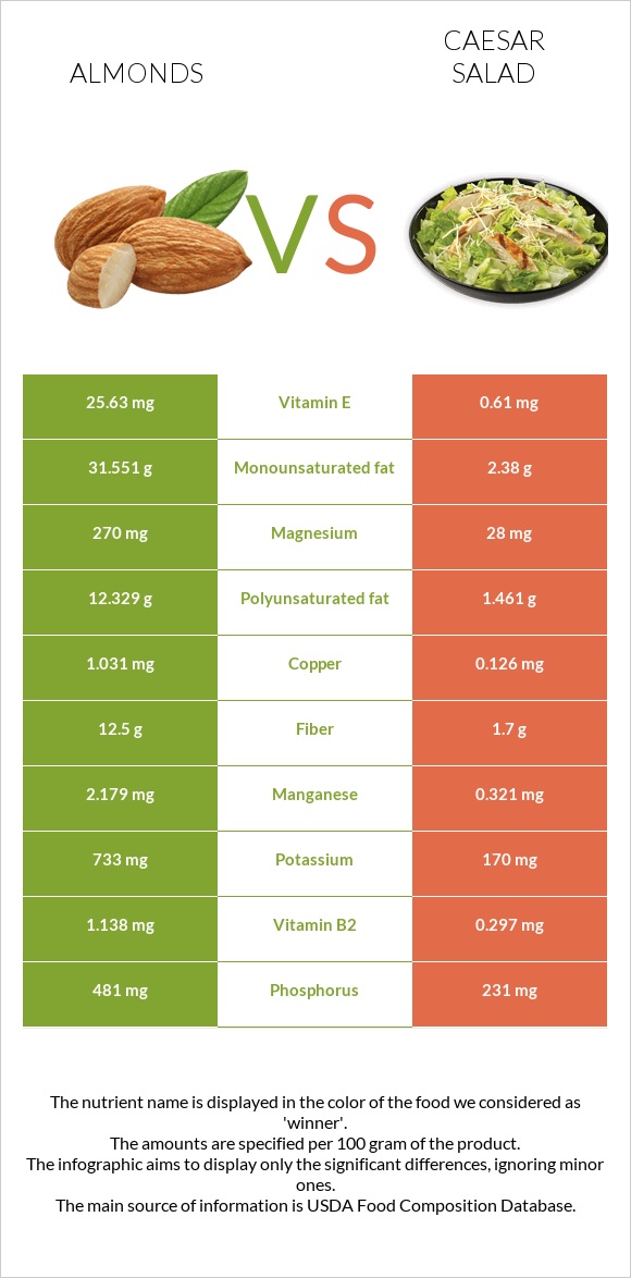 Նուշ vs Աղցան Կեսար infographic