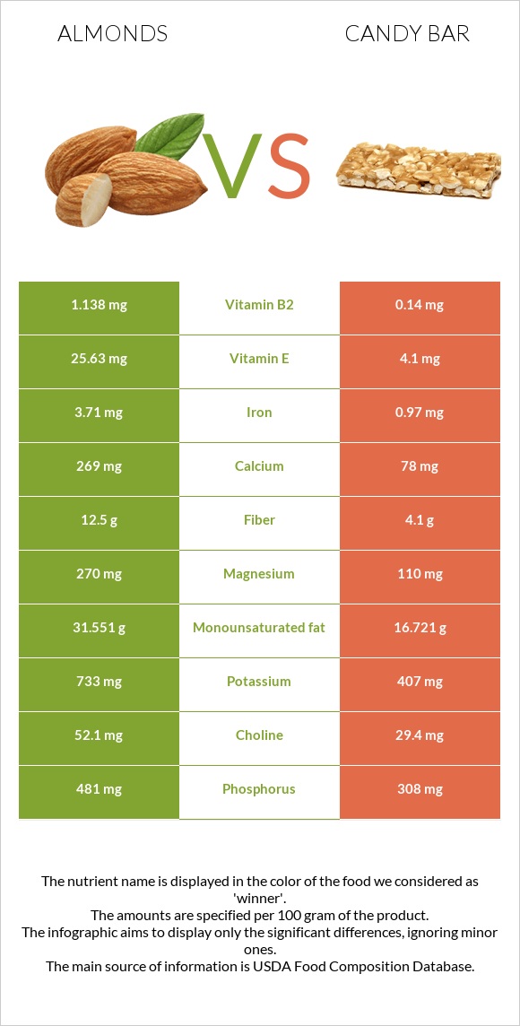 Almonds vs Candy bar infographic