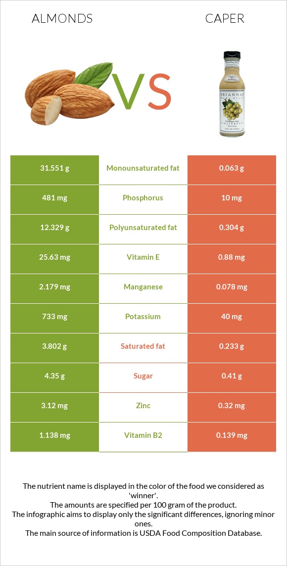 Almonds vs Caper infographic