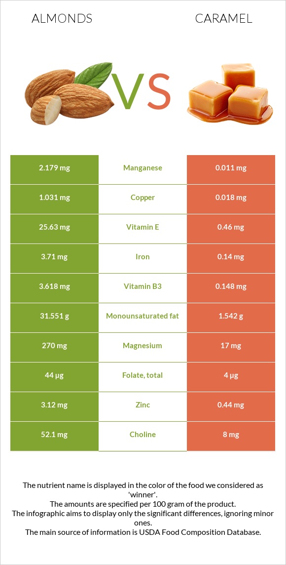 Almonds vs Caramel infographic