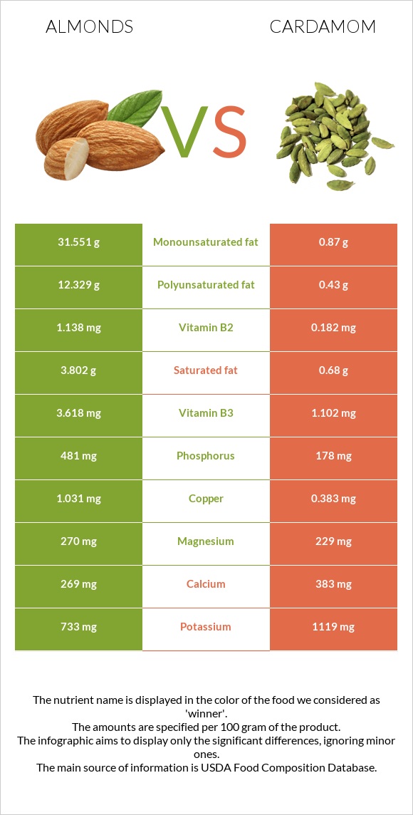 Almonds vs Cardamom infographic