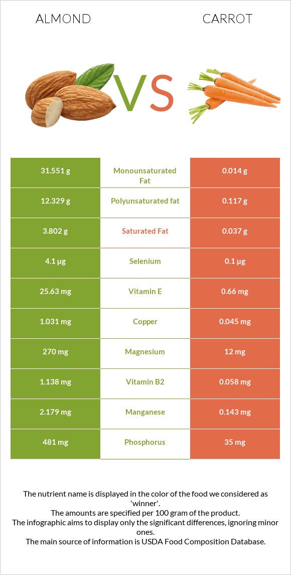 Almond vs Carrot infographic