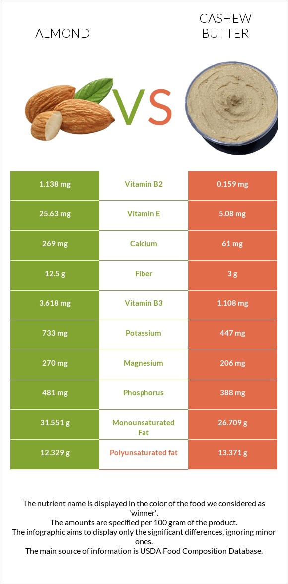 Almond vs Cashew butter infographic
