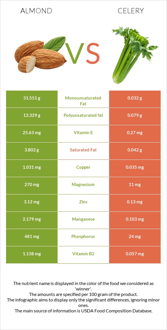 Almond vs Celery infographic