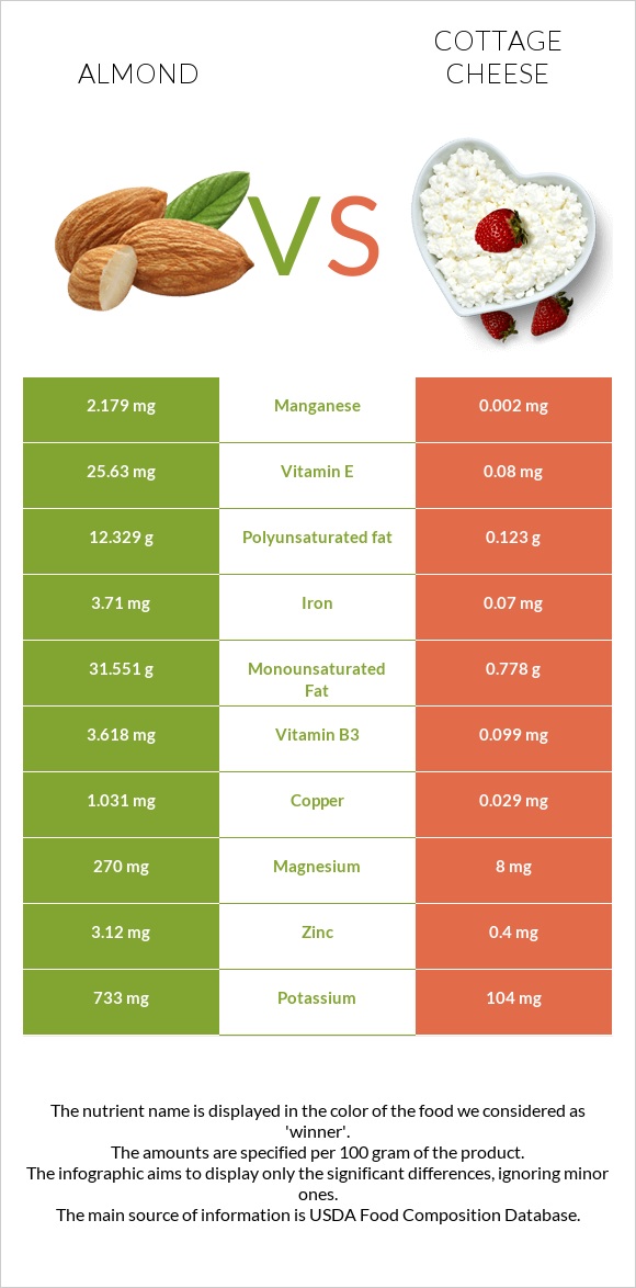 Almond vs Cottage cheese infographic