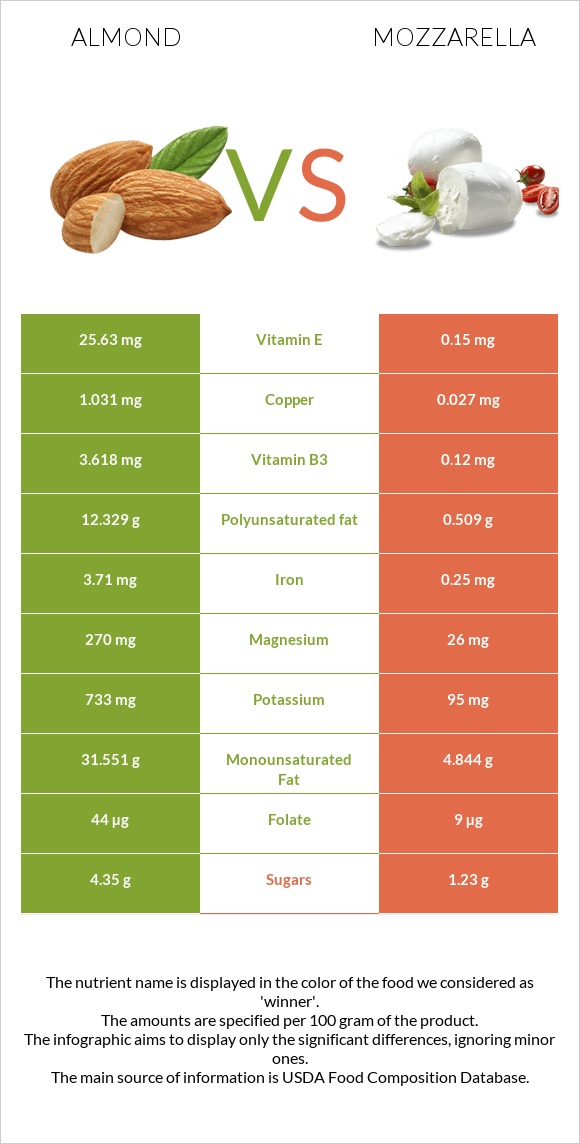 Almond vs Mozzarella infographic