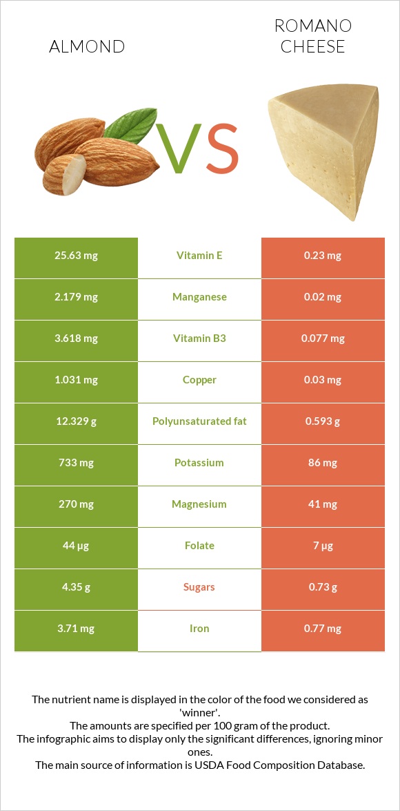 Almond vs Romano cheese infographic