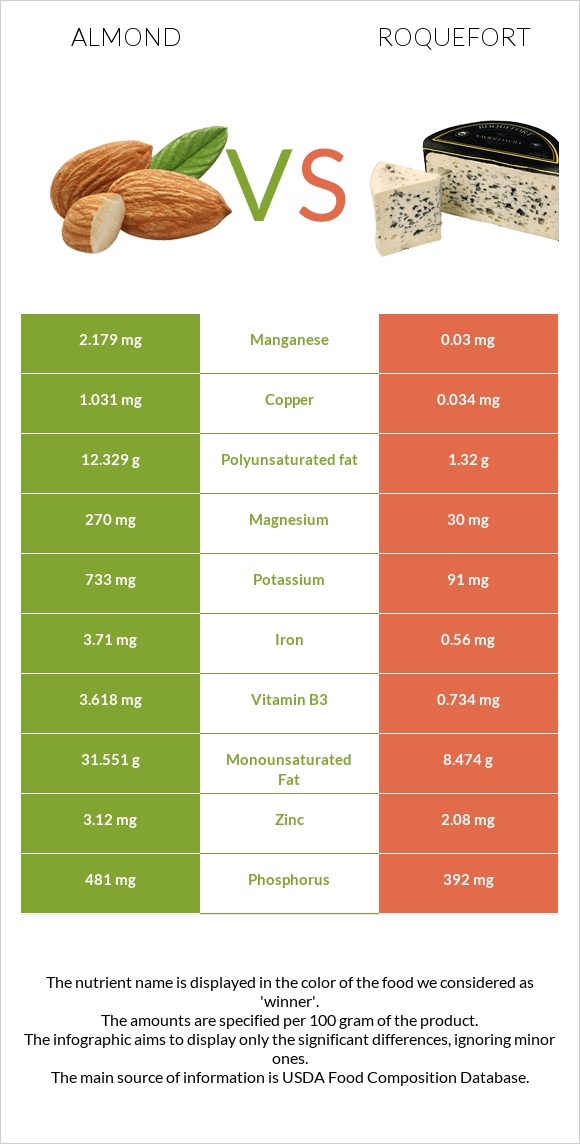 Almond vs Roquefort infographic