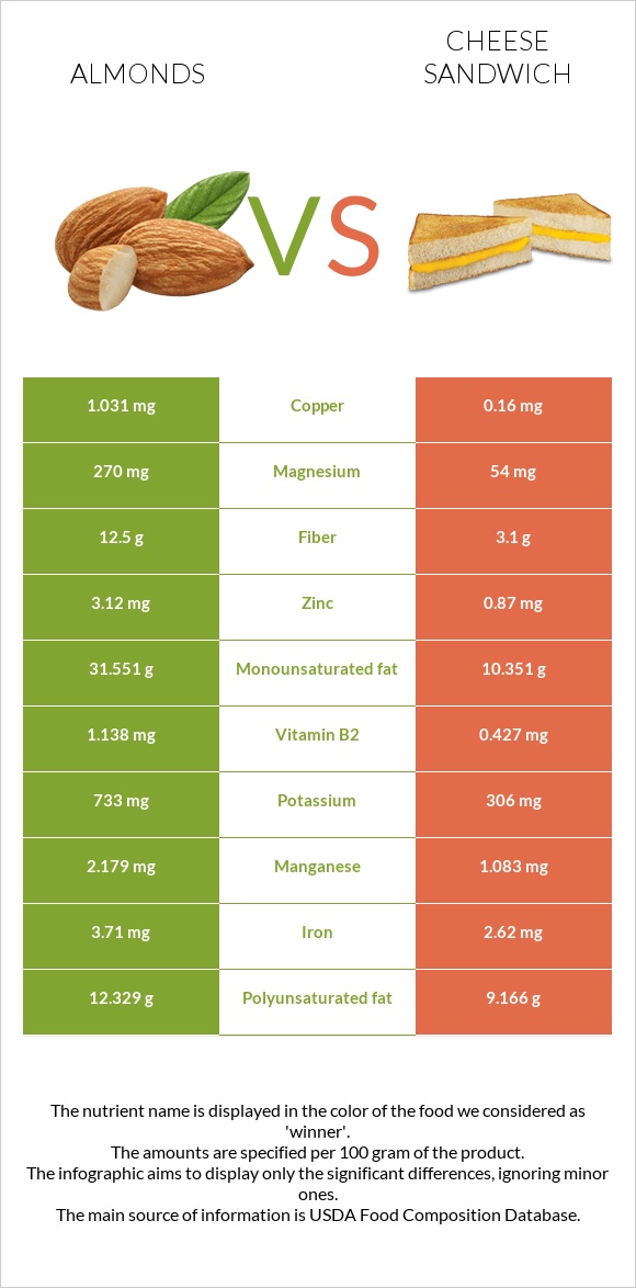 Almonds vs Cheese sandwich infographic