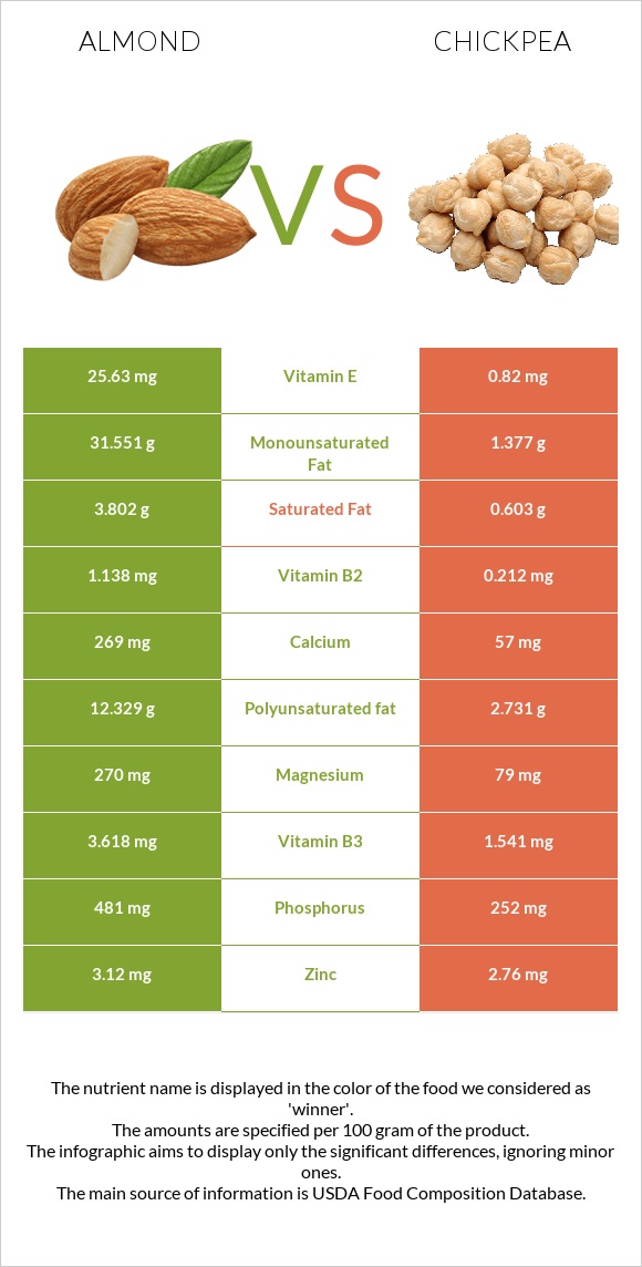 Almond vs Chickpeas infographic