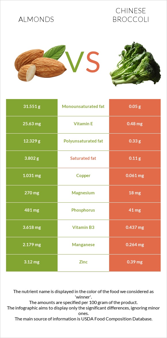 Almonds vs Chinese broccoli infographic