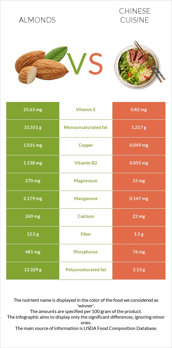 Almonds vs Chinese cuisine infographic