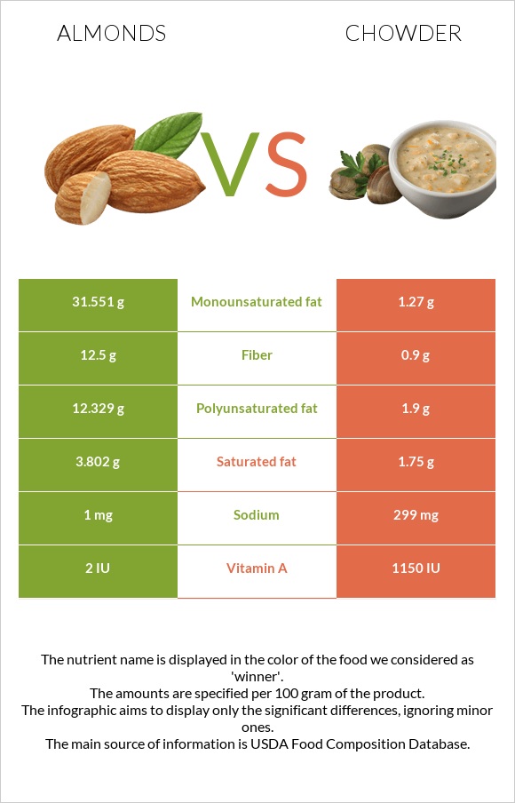 Almonds vs Chowder infographic