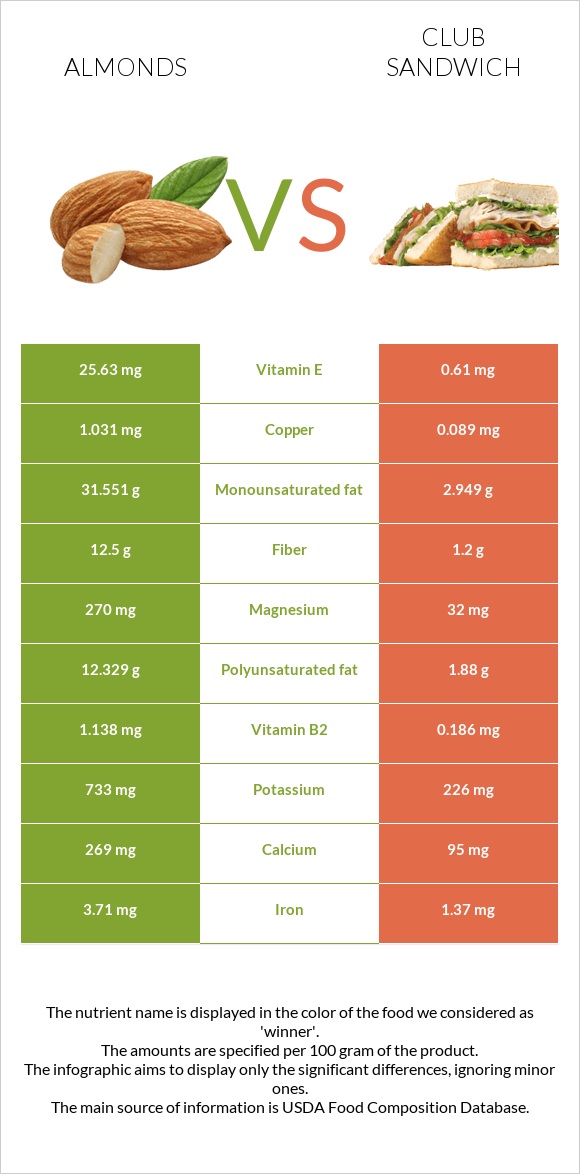 Նուշ vs Քլաբ սենդվիչ infographic