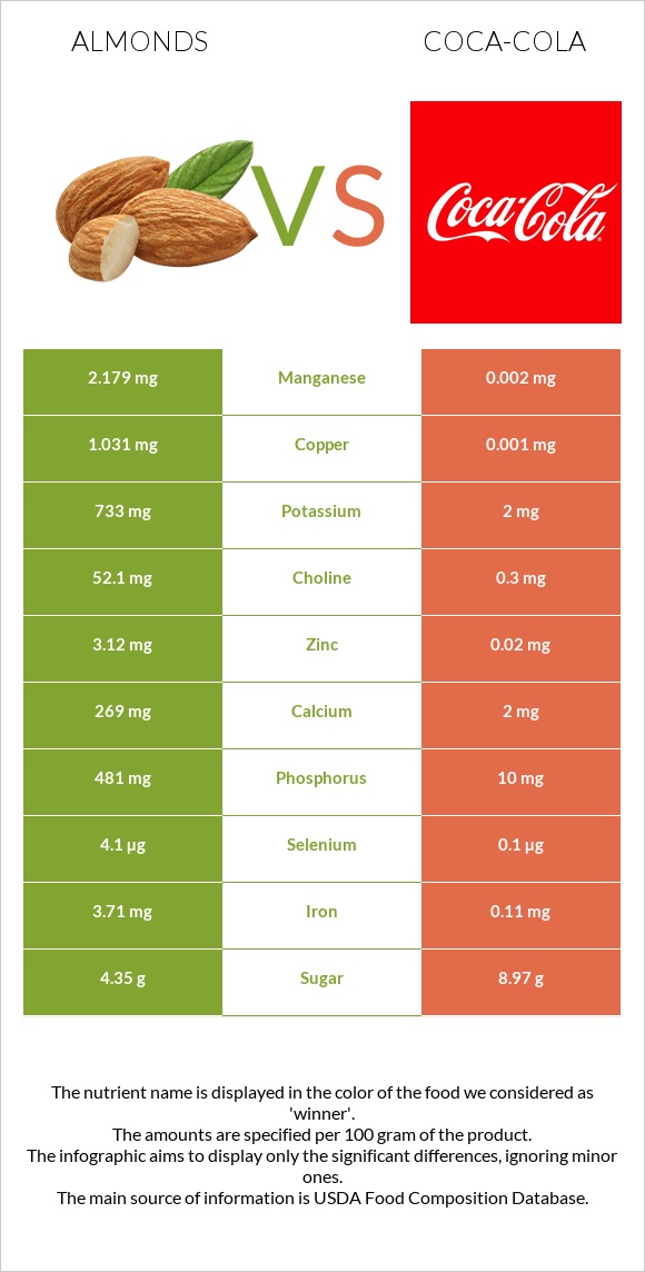 Almonds vs Coca-Cola infographic