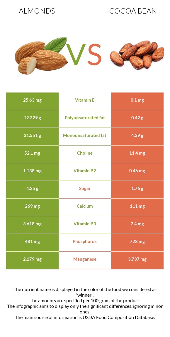 Almonds vs Cocoa bean infographic