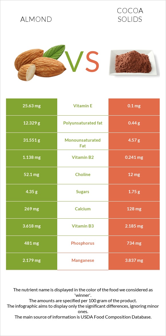 Almond vs Cocoa solids infographic