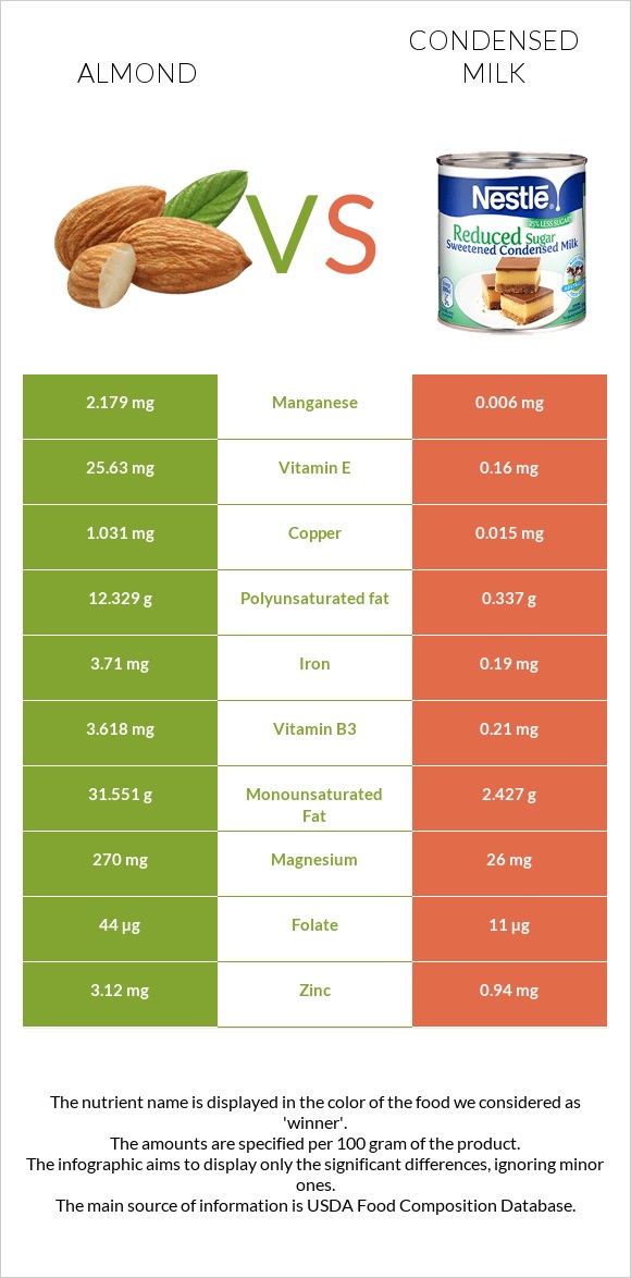 Almond vs Condensed milk infographic