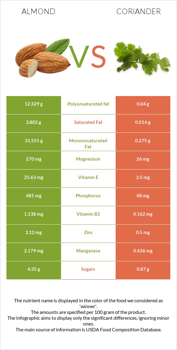 Almond vs Coriander infographic