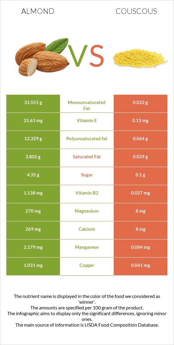 Almond vs Couscous infographic