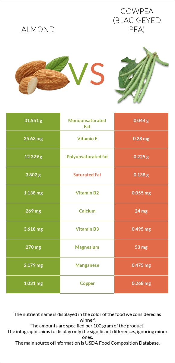 Almond vs Cowpea (Black-eyed pea) infographic