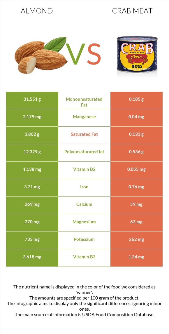 Almond vs Crab meat infographic