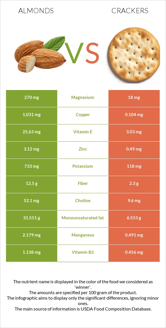 Almonds vs Crackers infographic