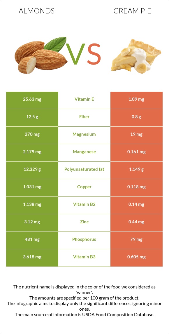 Almonds vs Cream pie infographic