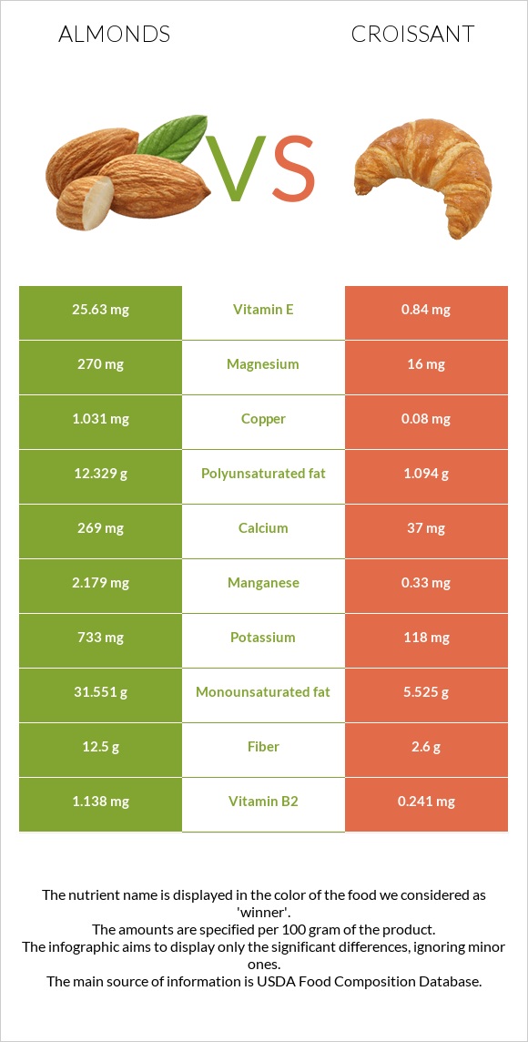 Almonds vs Croissant infographic